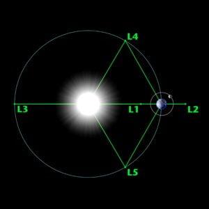 Lagrange points in the sun,