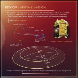 Flight Sequence of PSLV-c57/Aditya L1 Mission,